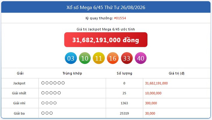 Kết quả xổ số Vietlott hôm nay 26/8 - Vietlott 26/8 - Xổ số Mega 6/45 ngày 26/8 - Ảnh 1.