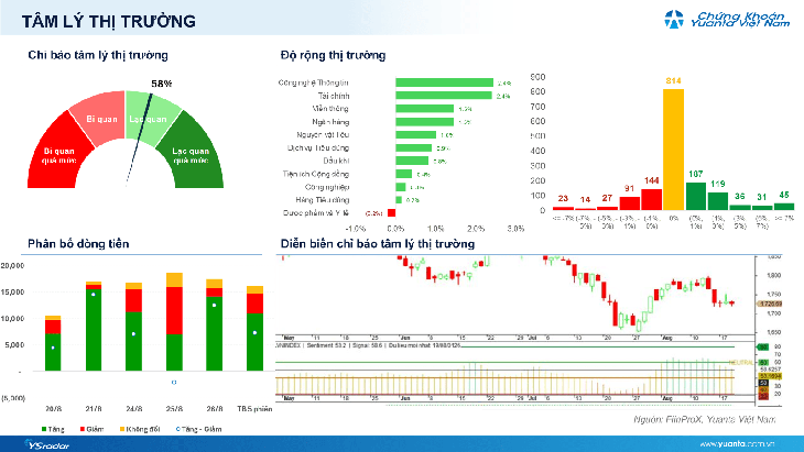 Xu hướng chứng khoán 27/8, có thể mua mới cổ phiếu với tỷ trọng cao - Ảnh 1.