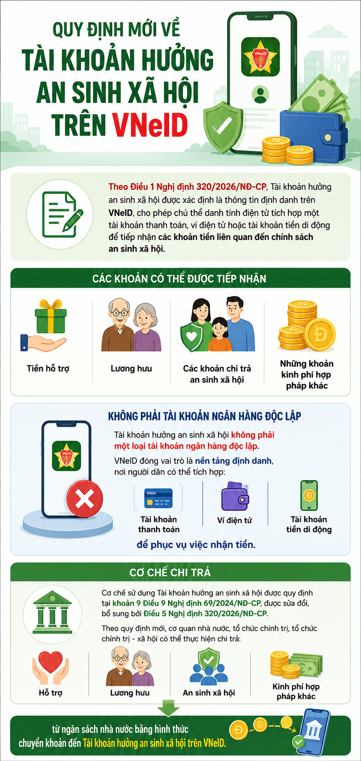 Các khoản có thể được tiếp nhận vào Tài khoản hưởng an sinh xã hội trên VNeID - Ảnh 1.