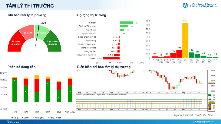 Xu hướng chứng khoán 28/8, chốt lời trước kỳ nghỉ dài- Ảnh 1.