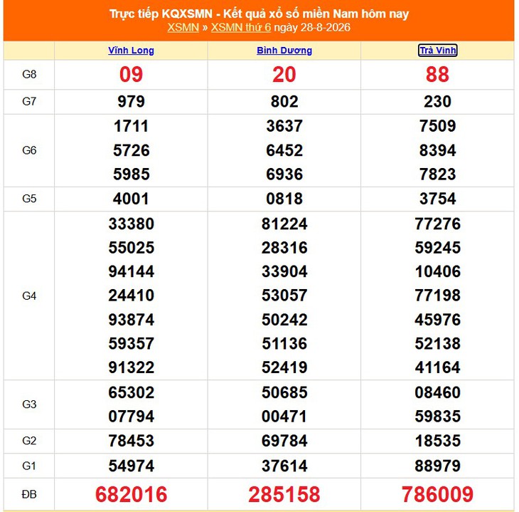 Kết quả xổ số miền Nam hôm nay ngày 28/8/2026 - XSMN 28/8 - Ảnh 1.