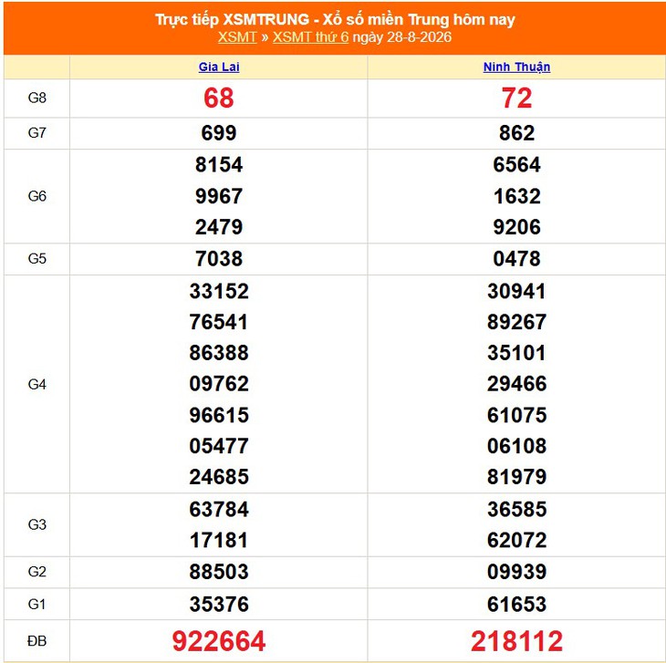 Kết quả xổ số miền Trung hôm nay ngày 28/8/2026 - XSMT 28/8 - Ảnh 1.
