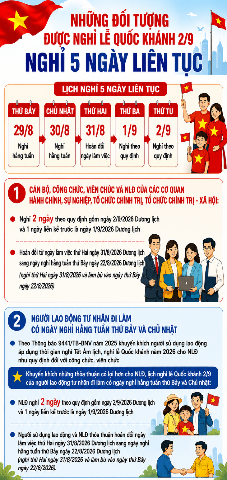 Những đối tượng được nghỉ 5 ngày liên tục dịp Quốc khánh 2/9 - Ảnh 1.