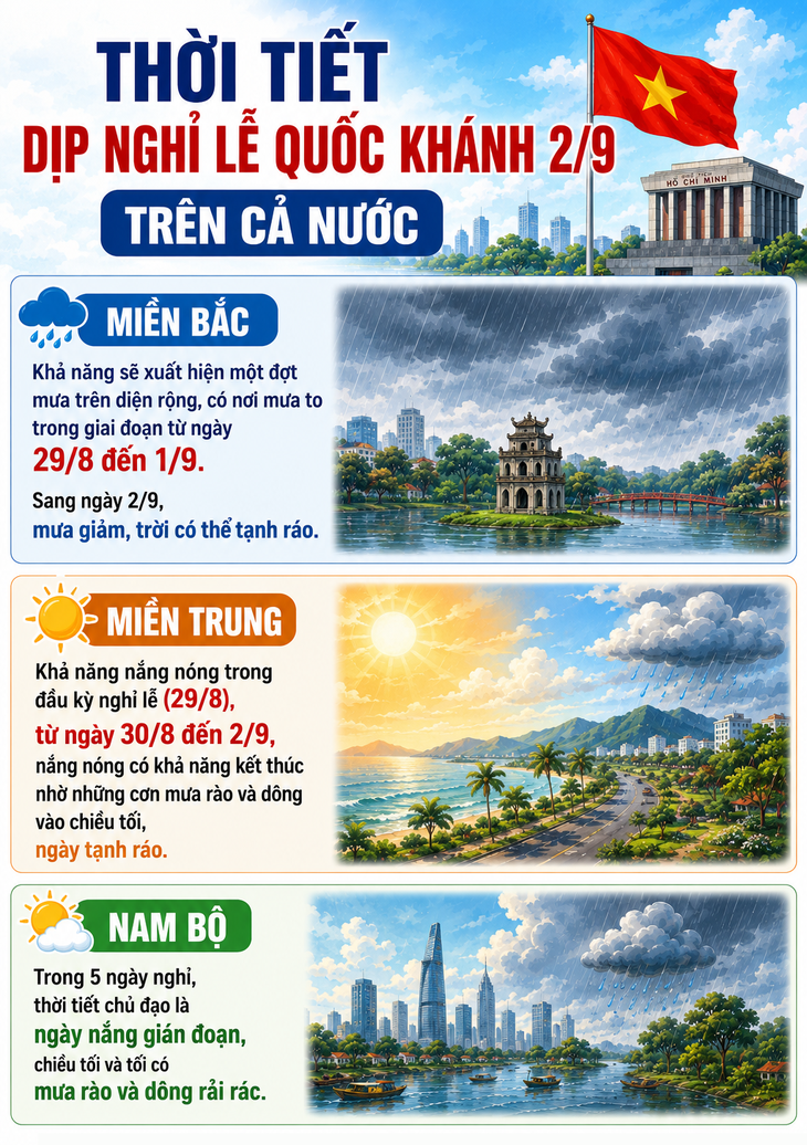 Thời tiết dịp nghỉ lễ Quốc khánh 2/9 trên cả nước- Ảnh 1.