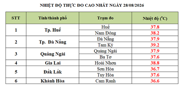 Đợt nắng nóng dài ngày ở miền Trung sắp kết thúc- Ảnh 2.
