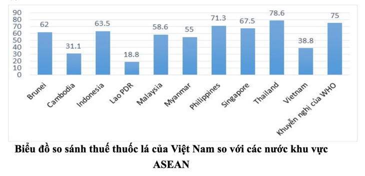 Tăng giá bán lẻ thuốc lá lên 10%, có thể làm giảm mức tiêu thụ đến 5%- Ảnh 1.