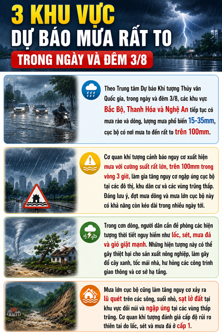 3 khu vực dự báo mưa rất to trong ngày và đêm 3/8- Ảnh 1.
