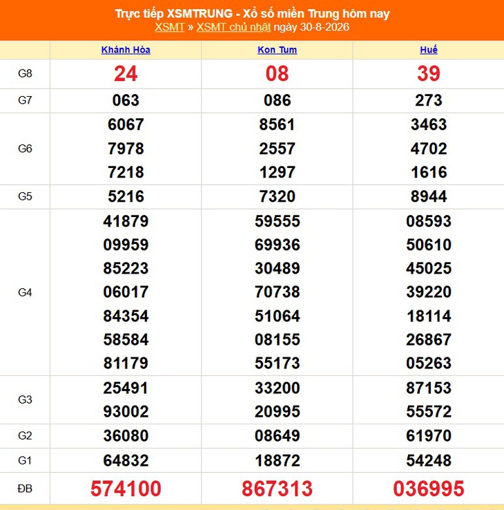 Kết quả xổ số miền Trung hôm nay ngày 30/8/2026 - XSMT 30/8- Ảnh 1.
