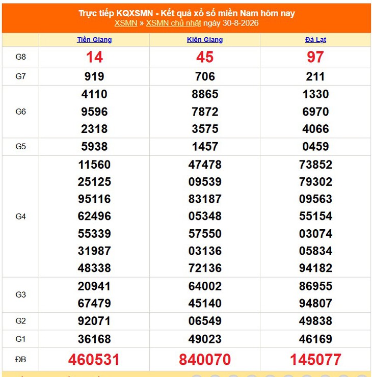 Kết quả xổ số miền Nam hôm nay ngày 30/8/2026 - XSMN 30/8 - Ảnh 1.