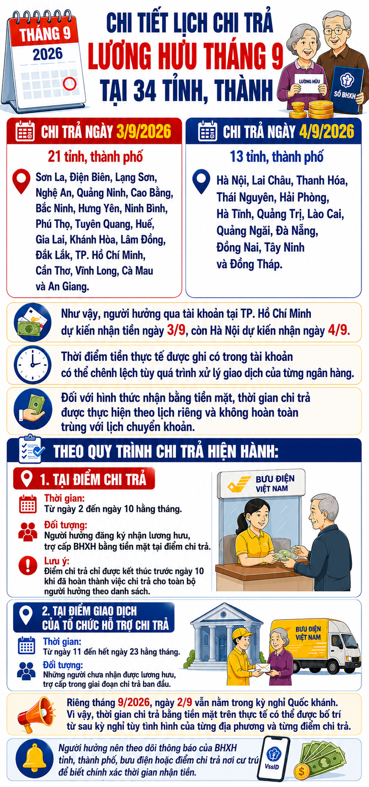 Chi tiết lịch chi trả lương hưu tháng 9 tại 34 tỉnh, thành - Ảnh 1.