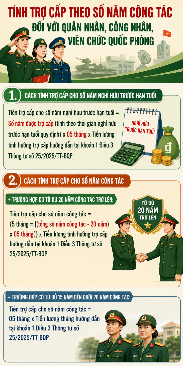 Tính trợ cấp số năm công tác đối với quân nhân, công nhân, viên chức quốc phòng - Ảnh 2.