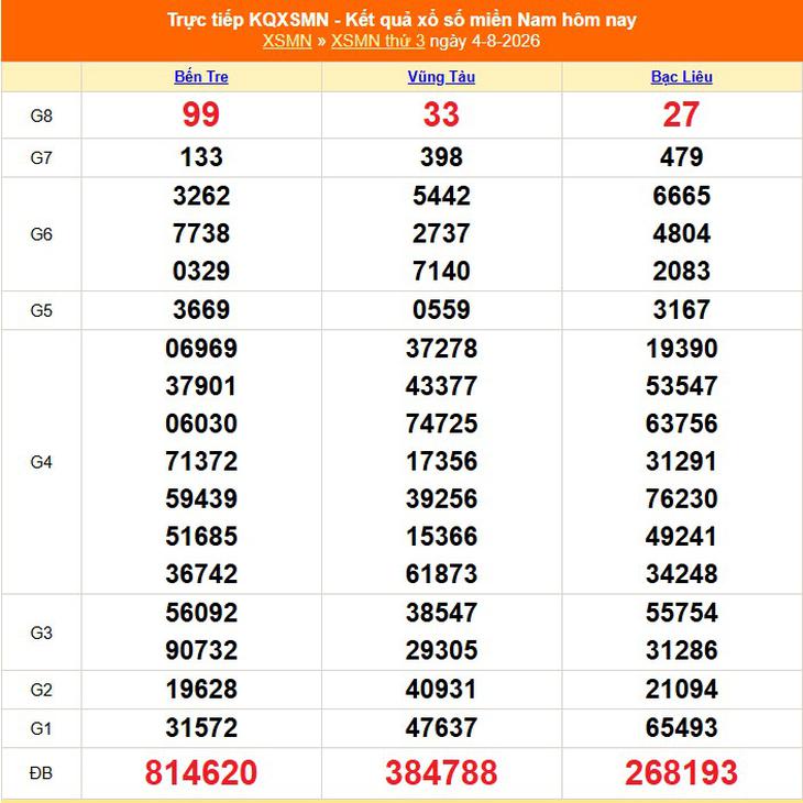 Kết quả xổ số miền Nam hôm nay ngày 4/8/2026 - XSMN 4/8- Ảnh 1.