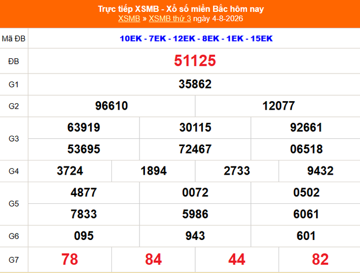 Kết quả xổ số miền Bắc hôm nay ngày 4/8/2026 - XSMB 4/8 - Ảnh 1.