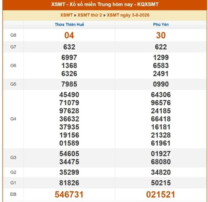 Kết quả xổ số miền Trung hôm nay ngày 4/8/2026 - XSMT 4/8 - Ảnh 2.