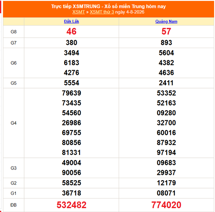 Kết quả xổ số miền Trung hôm nay ngày 4/8/2026 - XSMT 4/8 - Ảnh 1.