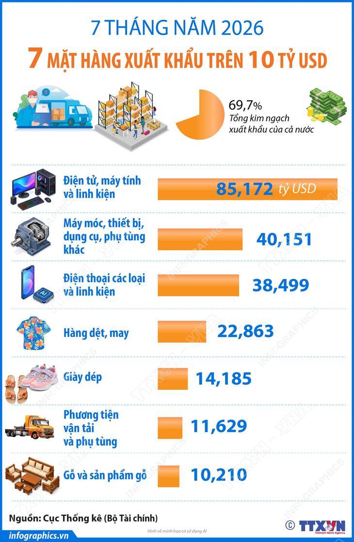 7 tháng năm 2026: 7 mặt hàng xuất khẩu trên 10 tỷ USD- Ảnh 1.