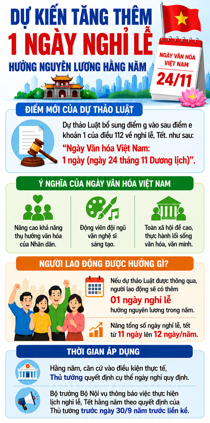 Dự kiến tăng thêm 1 ngày nghỉ lễ hưởng nguyên lương hằng năm- Ảnh 1.