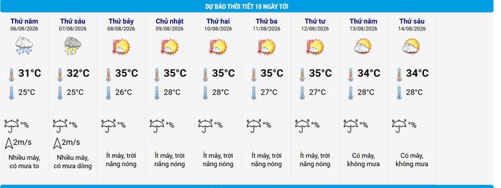 Miền Bắc sắp chuyển nắng nóng sau đợt mưa lớn - Ảnh 2.