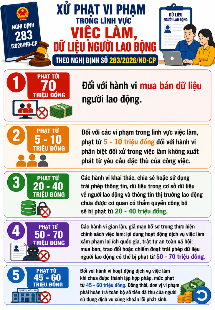 Phạt tới 70 triệu đồng đối với hành vi mua bán dữ liệu người lao động - Ảnh 1.