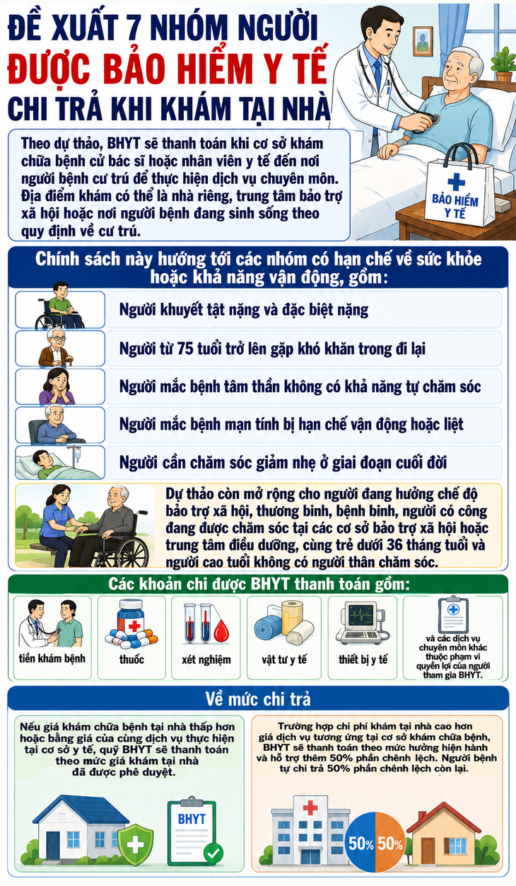 Đề xuất 7 nhóm được bảo hiểm y tế chi trả khi khám tại nhà- Ảnh 1.