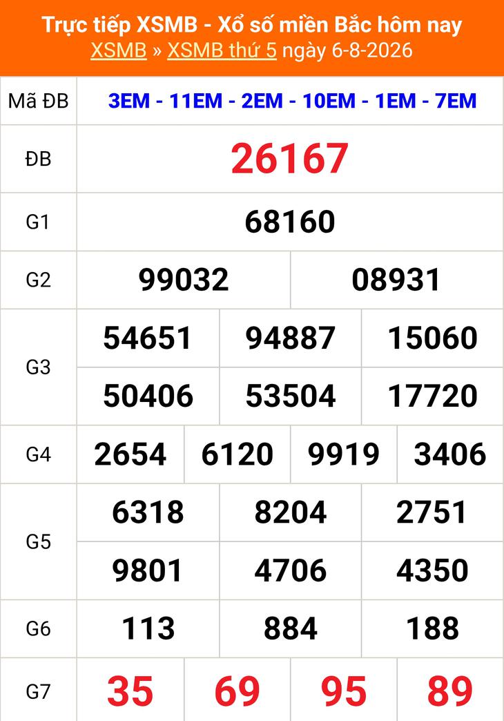 Kết quả xổ số miền Bắc hôm nay ngày 6/8/2026 - XSMB 6/8 - Ảnh 1.