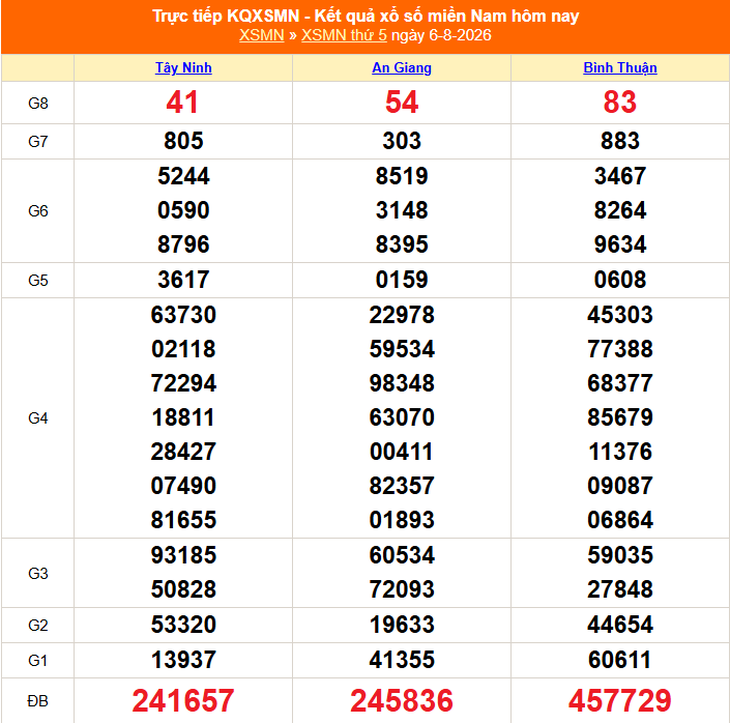 Kết quả xổ số miền Nam hôm nay ngày 6/8/2026 - XSMN 6/8- Ảnh 1.