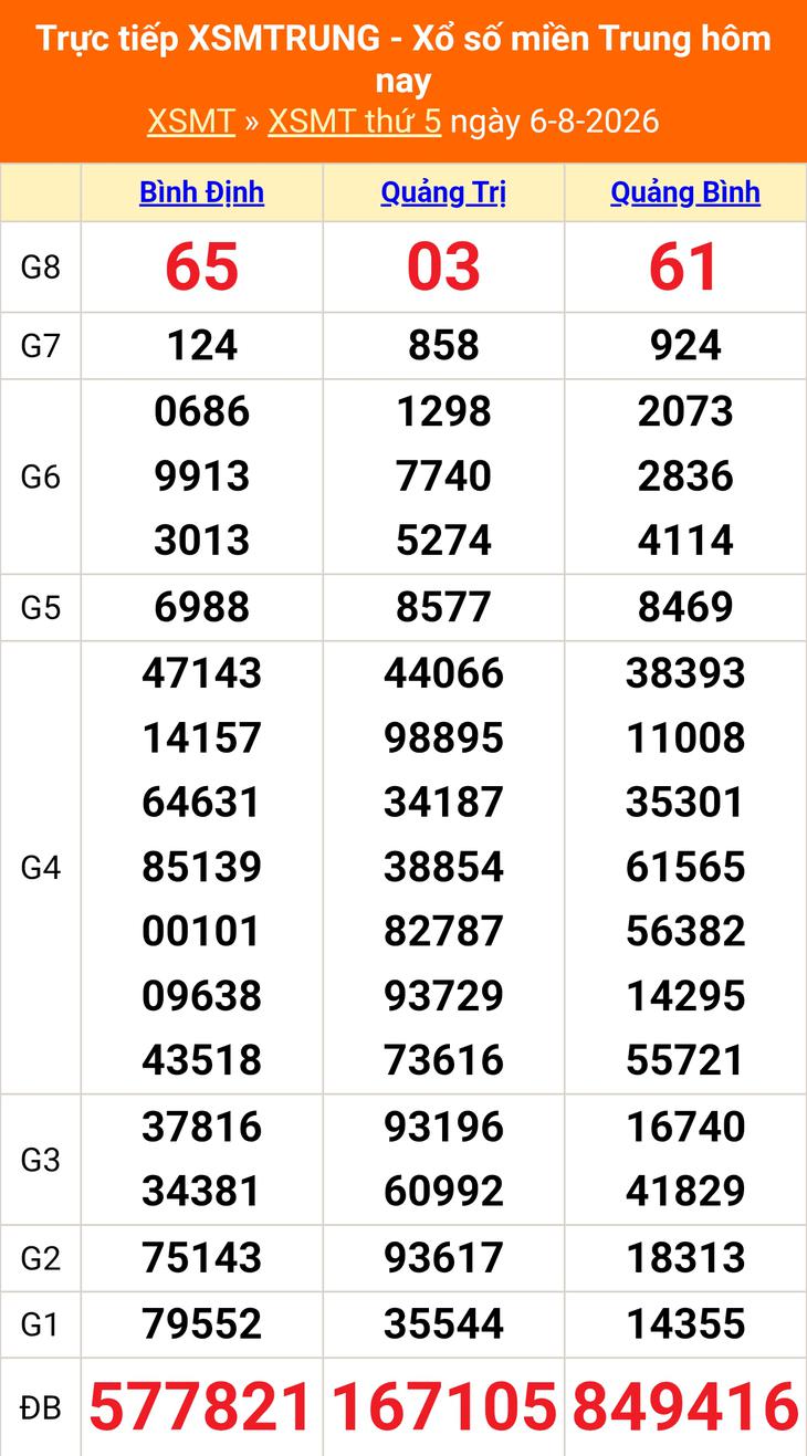 Kết quả xổ số miền Trung hôm nay ngày 6/8/2026 - XSMT 6/8 - Ảnh 1.