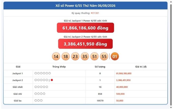 Kết quả xổ số Vietlott hôm nay 6/8/2026 - Vietlott 6/8 - Xổ số Power 6/55 ngày 6/8 - Ảnh 1.