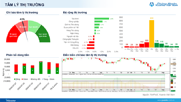 Xu hướng chứng khoán 6/8, đợi xác nhận của VN-Index trức khi mua mới - Ảnh 1.