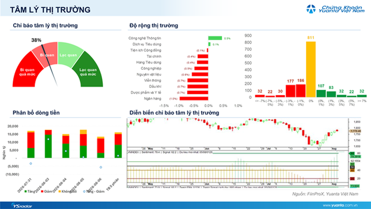 Xu hướng chứng khoán 7/8, nhà đầu tư giữ vị thế quan sát thị trường- Ảnh 1.