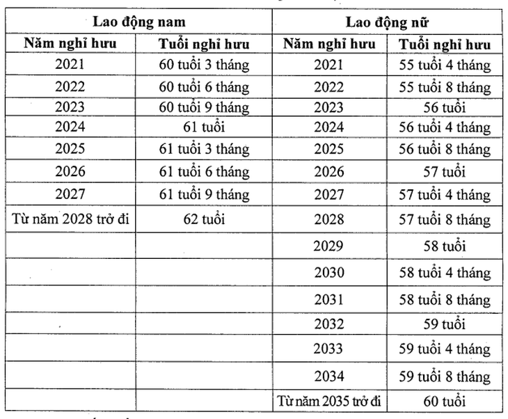 Quy định tuổi nghỉ hưu của người lao động năm 2026- Ảnh 1.