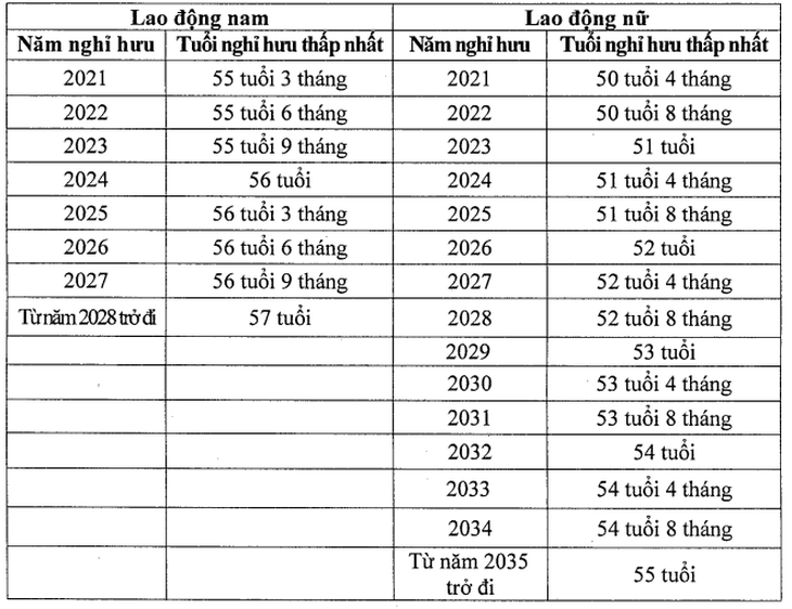 Quy định tuổi nghỉ hưu của người lao động năm 2026- Ảnh 2.