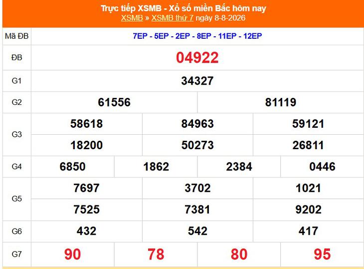 Kết quả xổ số miền Bắc hôm nay ngày 8/8/2026 - XSMB 8/8 - Ảnh 1.