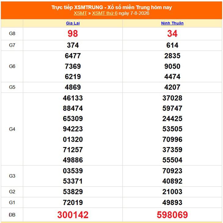 Kết quả xổ số miền Trung hôm nay ngày 8/8/2026 - XSMT 8/8 - Ảnh 2.