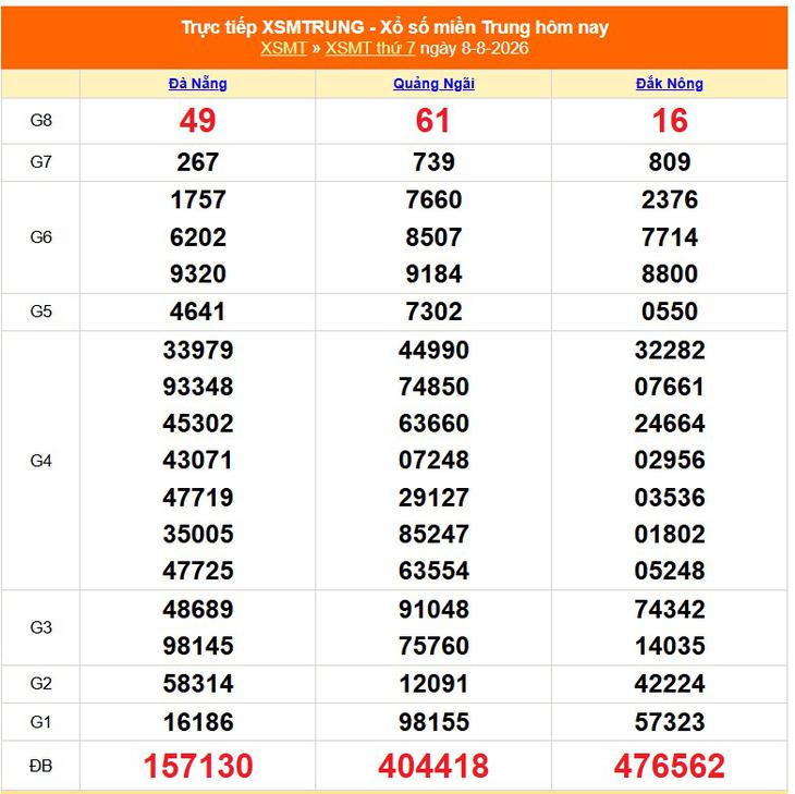 Kết quả xổ số miền Trung hôm nay ngày 8/8/2026 - XSMT 8/8 - Ảnh 1.
