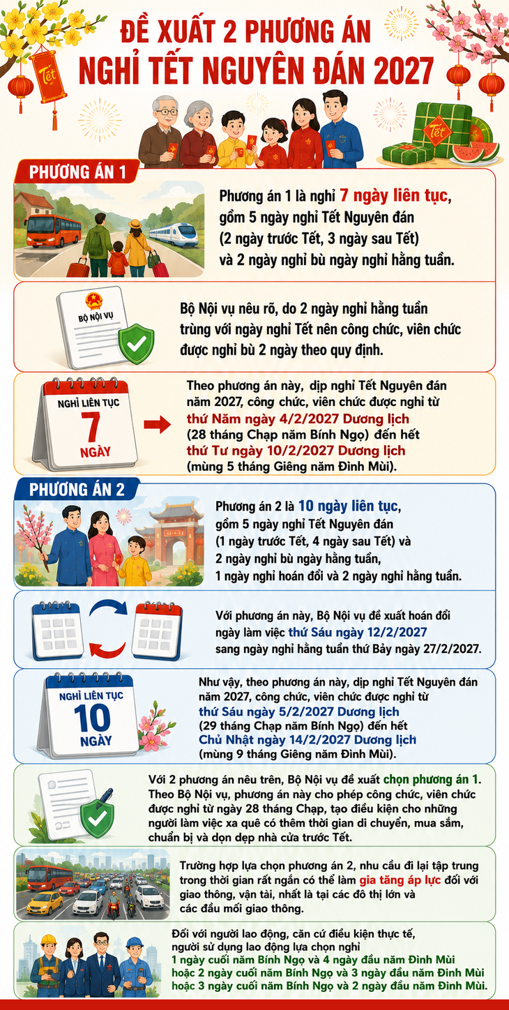 2 phương án nghỉ Tết Nguyên đán 2027- Ảnh 1.