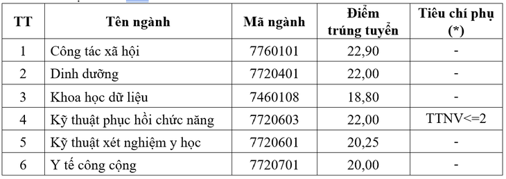 Đại học đầu tiên thuộc Bộ Y tế công bố điểm chuẩn năm 2026- Ảnh 1.