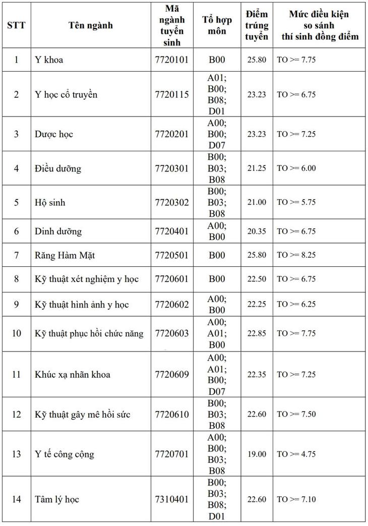 Đại học Y khoa Phạm Ngọc Thạch TP.HCM tăng điểm chuẩn, Y khoa, Răng Hàm Mặt cùng 25,8 điểm - Ảnh 2.