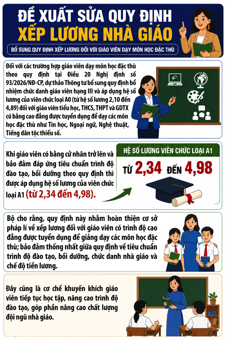 Đề xuất sửa quy định xếp lương nhà giáo- Ảnh 1.