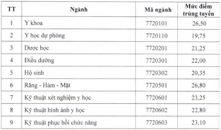 Loạt trường y dược công bố điểm chuẩn đại học năm 2026- Ảnh 1.