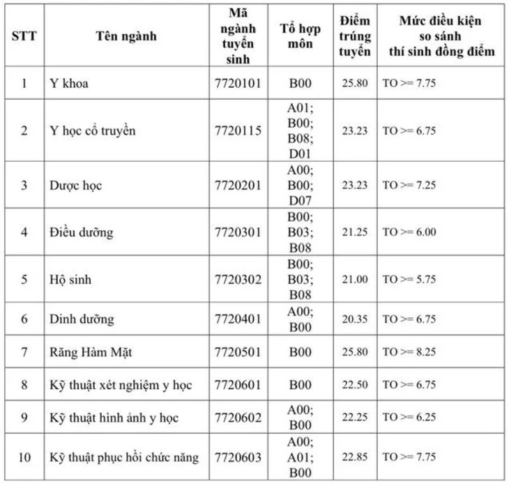 Loạt trường y dược công bố điểm chuẩn đại học năm 2026- Ảnh 2.