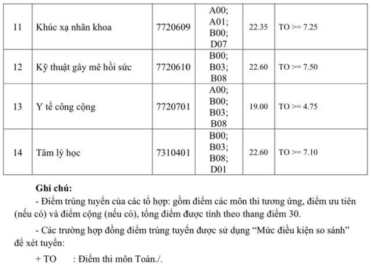 Loạt trường y dược công bố điểm chuẩn đại học năm 2026- Ảnh 3.