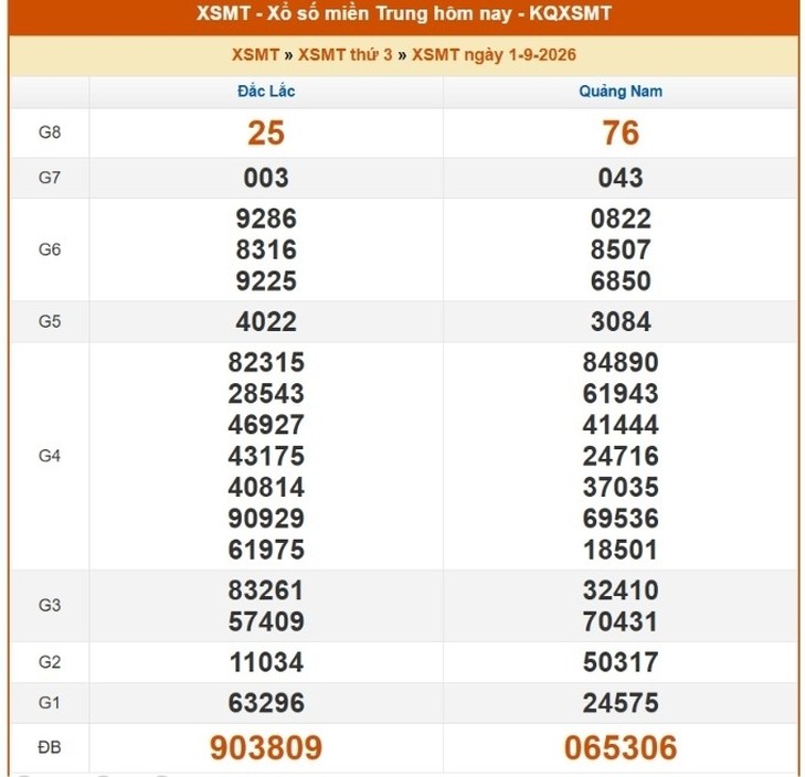 Kết quả xổ số miền Trung hôm nay ngày 1/9/2026 - XSMT 1/9 - Ảnh 1.