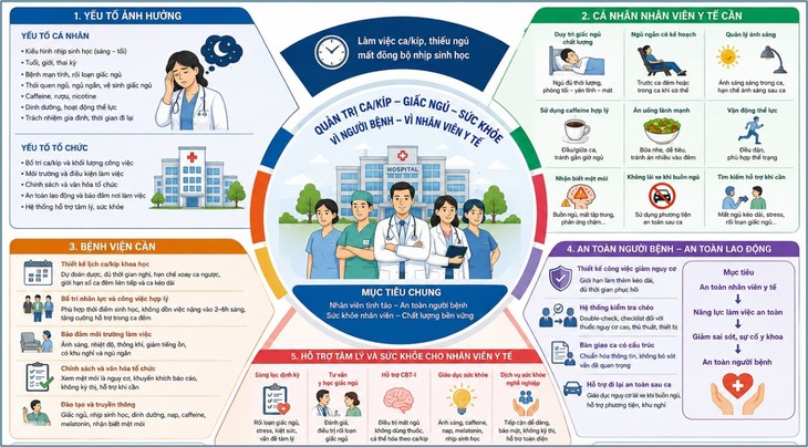 Giải pháp bảo vệ sức khỏe và nâng cao hiệu quả trực đêm cho y bác sĩ- Ảnh 1.