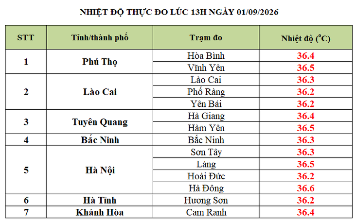 Miền Bắc, miền Trung nắng nóng dài ngày- Ảnh 2.
