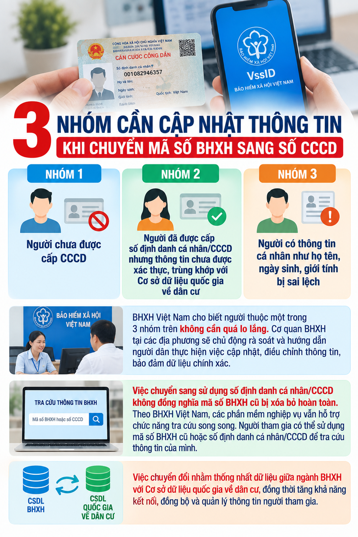 3 nhóm cần cập nhật thông tin khi chuyển mã số BHXH sang số CCCD - Ảnh 1.