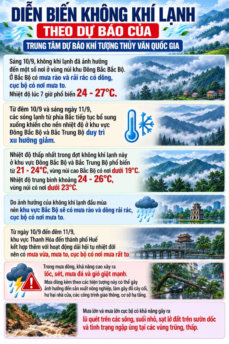 Dự báo diễn biến không khí lạnh mới nhất - Ảnh 1.