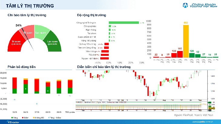 Xu hướng chứng khoán 11/9, thị trường đang vào vùng nhạy cảm - Ảnh 1.
