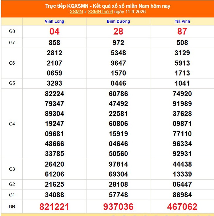 Kết quả xổ số miền Nam hôm nay ngày 11/9/2026 - XSMN 11/9 - Ảnh 1.