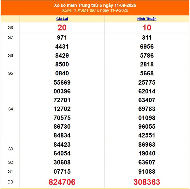 Kết quả xổ số miền Trung hôm nay ngày 11/9/2026 - XSMT 11/9 - Ảnh 1.